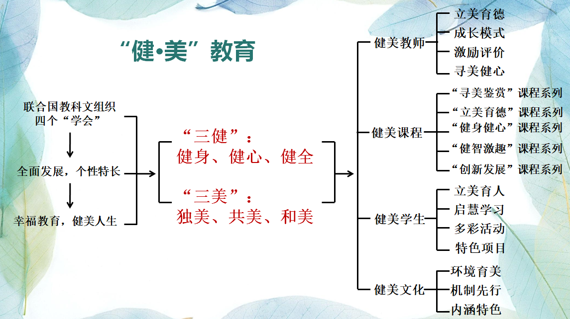 健·美教育 框架图.png 健·美教育 框架图.png